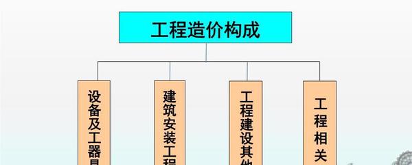 建設(shè)項(xiàng)目投資中建筑安裝工程的構(gòu)成要素